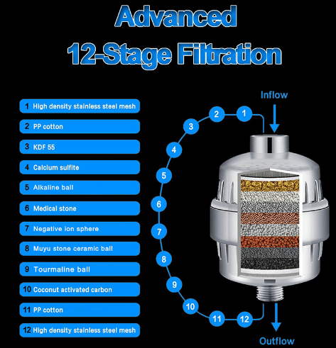 18-Phase Superior Shower Water Softener - Savvyclark